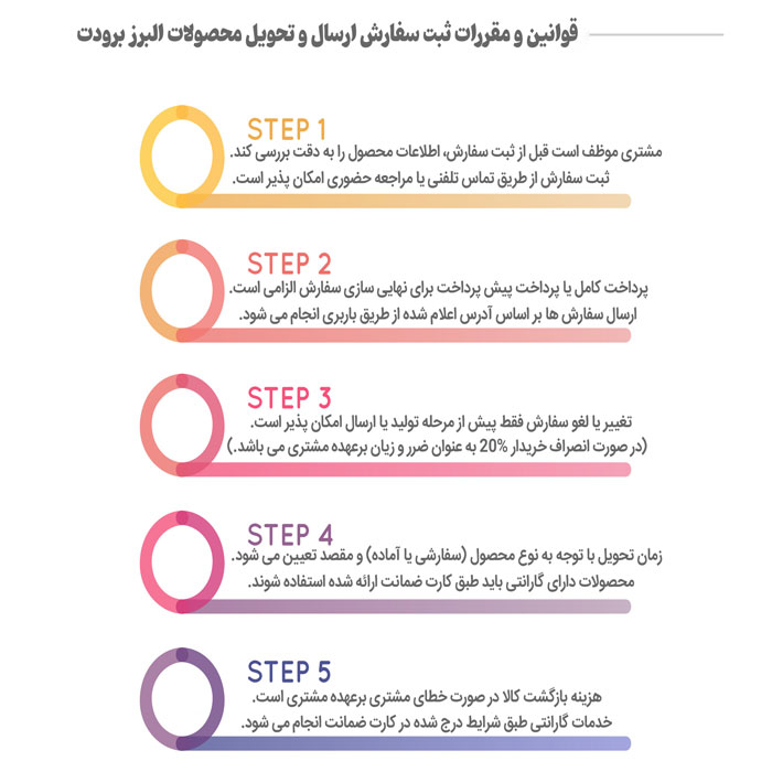 تعهدات البرز برودت در زمینه ثبت، ارسال و تحویل سفارش‌ ها